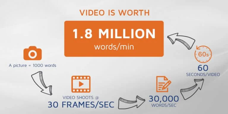 Video Worth a Thousand Words